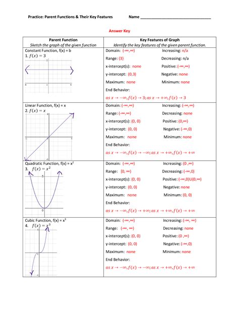 Afbeeldingsresultaten voor Parent Functions Checklist