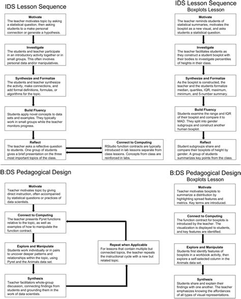 Image result for Data and Learning Process Sequences