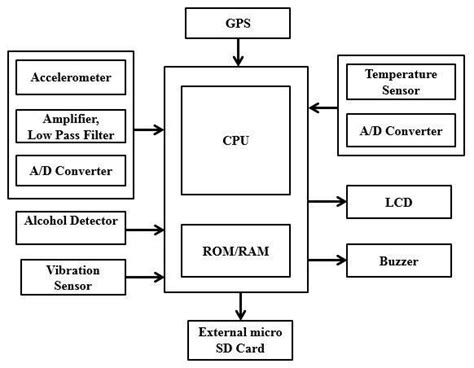 Toradh íomhá ar Block Diagram of a Computer Configuration System