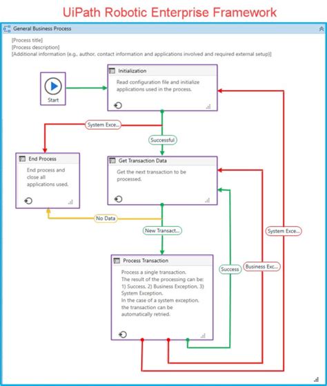 Image result for UiPath Reframework