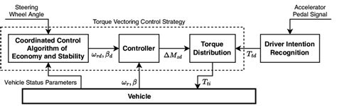 Torque Vectoring Control に対する画像結果