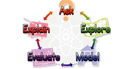 Image result for Engineering Design Process Pltw
