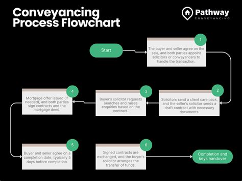 Conveyancing Process Flow Chart に対する画像結果