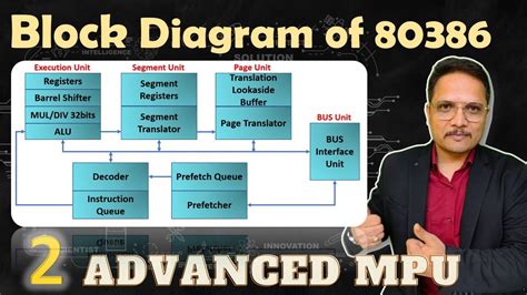 Image result for 80186 Microprocessor Block Diagram