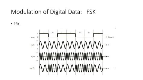 Image result for FSK Modulation Bit