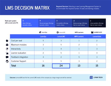 Toradh íomhá ar Weighted Decision Matrix Example