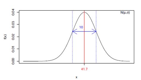 Image result for R Plot Normal Distribution Lines
