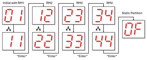 Image result for Xilinx Dynamic Function Exchange