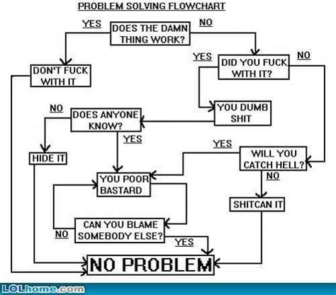 Toradh íomhá ar Army Problem Solving Flow Chart