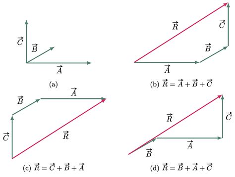 Toradh íomhá ar Vector Addition of a Straight Line