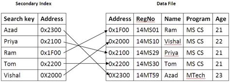 Image result for Secondary Database of CIS Structure Syntax