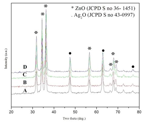 Image result for ZnO Nanoparticles XRD Pattern