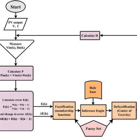 Image result for Fuzzy Logic Flowchart