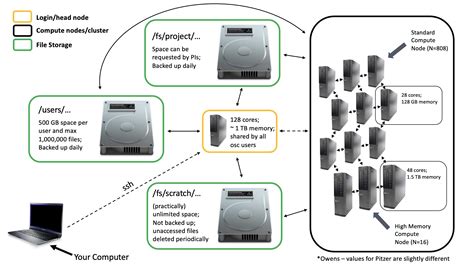 Image result for Computer Network OSC List