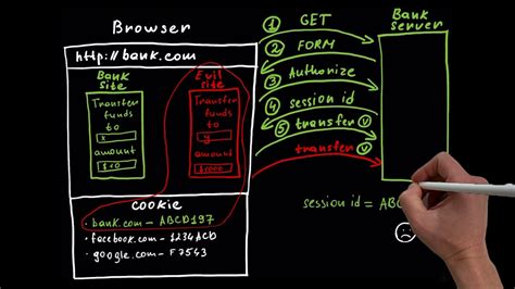 Image result for CSRF Exploit