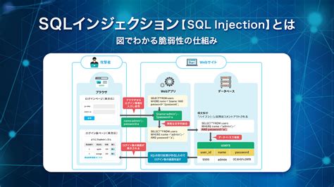 Reasons for SQL Injection に対する画像結果