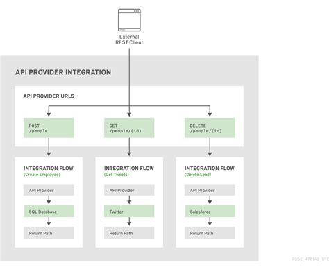 API Data Transfer Workflow に対する画像結果