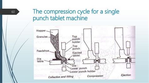 Afbeeldingsresultaten voor Tablet Compression Flow