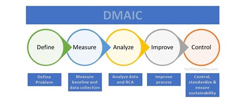 Image result for DMAIC Tools