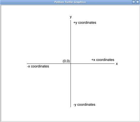 Toradh íomhá ar Python Turtle Graphics Coordinate System