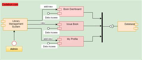 Image result for Library Management System UML Diagram