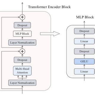Transfomer Encoder Block に対する画像結果