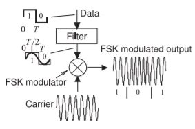 Image result for FSK Modulation Bit