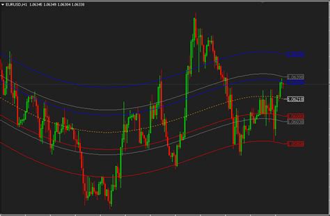 Mean Reversion Channel Indicator માટે ઇમેજ પરિણામ