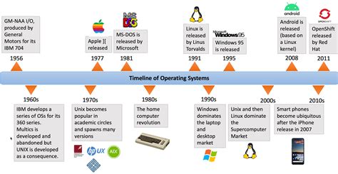 Image result for Timeline of Dos Operating Systems
