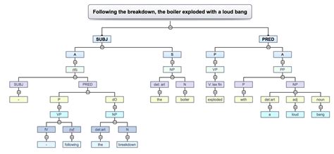 Toradh íomhá ar Syntax Tree Diagram