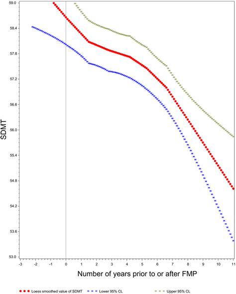 Image result for Symbol Digit Modalities Test Score