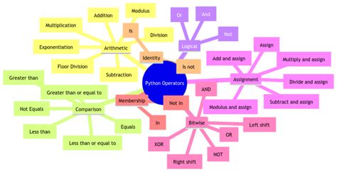 Python Programming Types に対する画像結果