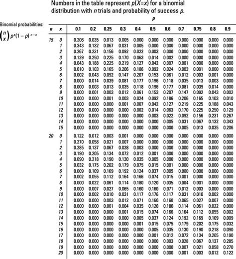 Image result for Binomial Sign Test Table