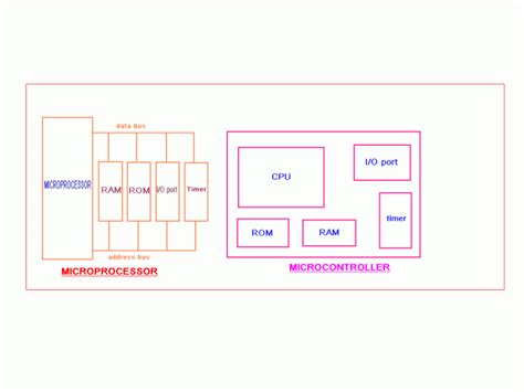 Image result for Microprocessor and Microcontroller Circuit Diagram