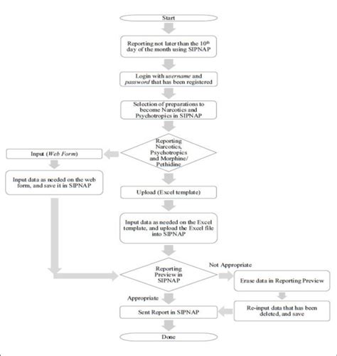 Toradh íomhá ar Reporting Flowchart