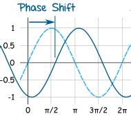 How to Find Smallest Phase Shift From Graph に対する画像結果