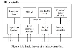 Image result for Microprocessor and Microcontroller Hindi