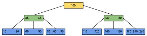Toradh íomhá ar B-tree Data Structure C Programming Diagram