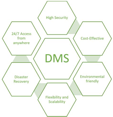 Afbeeldingsresultaten voor What Is Document Management