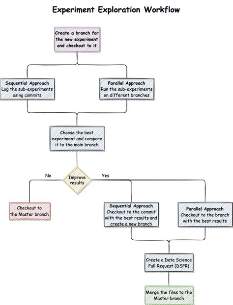Image result for Data Science Project Flow Chart