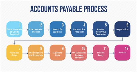 Image result for Flowchart for AP Invoice Processing PDF