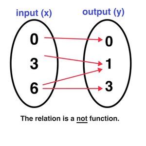 Image result for Undefined Function On a Graph