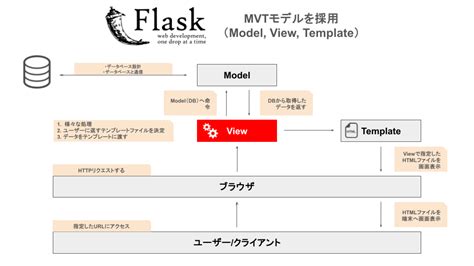 Image result for Flask Documentation Python