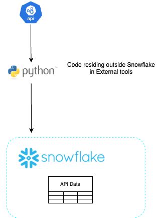 Snowflake SQL Query Symbol에 대한 이미지 결과