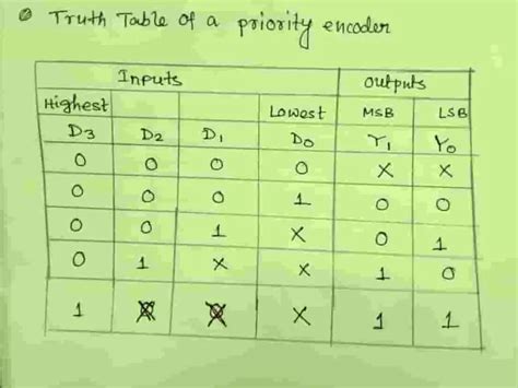 Image result for Block Diagram of Priority Encoder