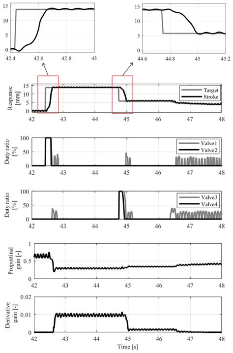 Closed Loop PID に対する画像結果