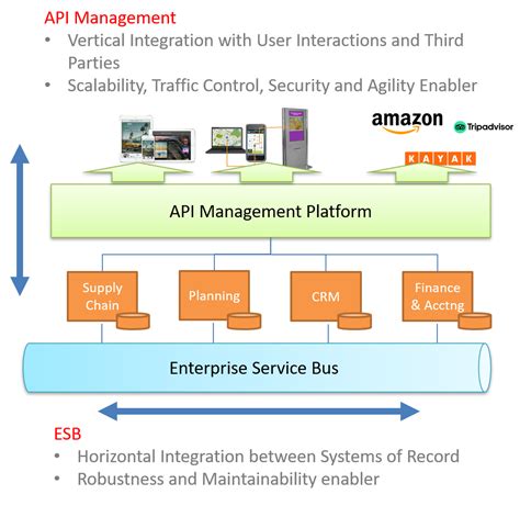 Layers of System Integration に対する画像結果