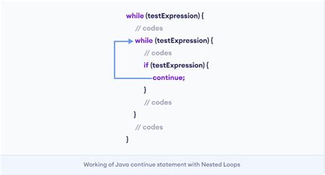 Image result for Java Continue in Nested If Statement