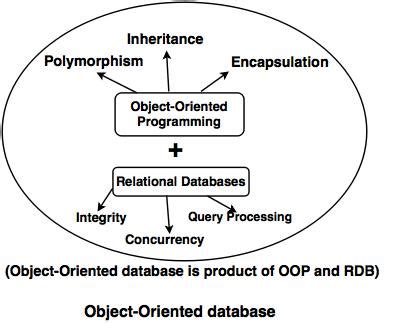 Image result for Table Mapping in Oodbms Examples