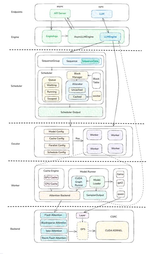 Toradh íomhá ar Vllm Architecture Fastapi